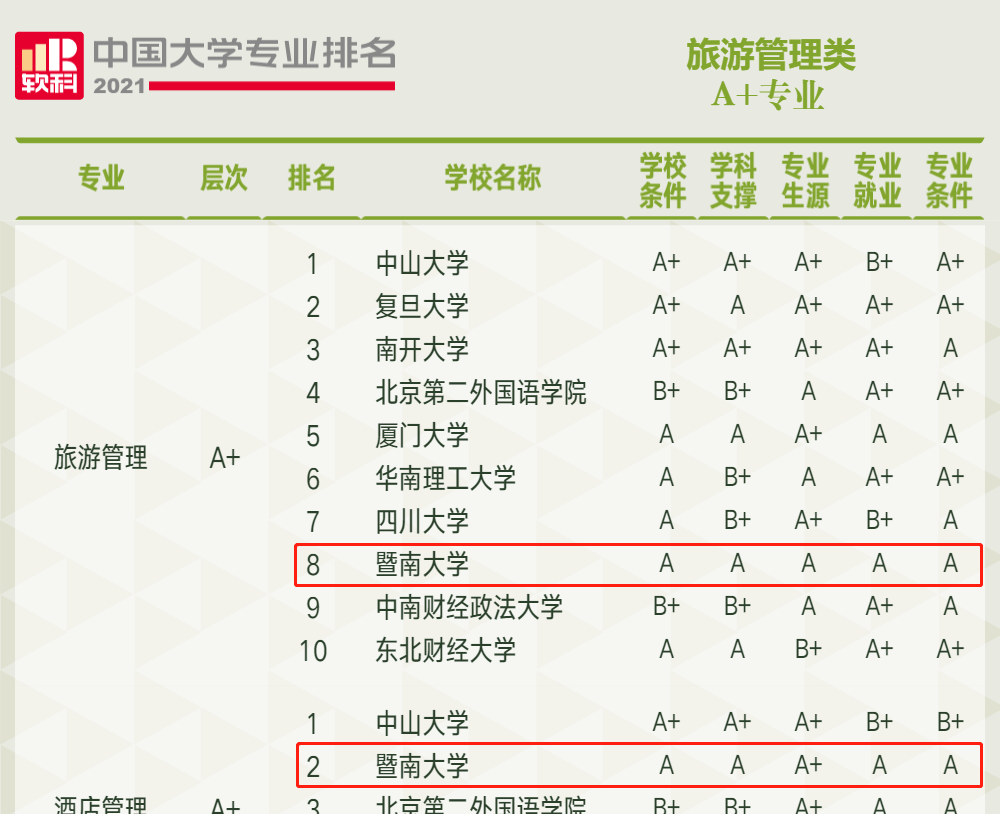 本科旅游管理好就業(yè)嗎_旅游本科_本科旅游管理專業(yè)就業(yè)方向