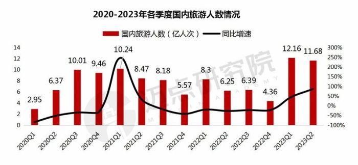 2023 上半年旅游市場成績單亮眼，國內旅游人次和收入均增幅明顯