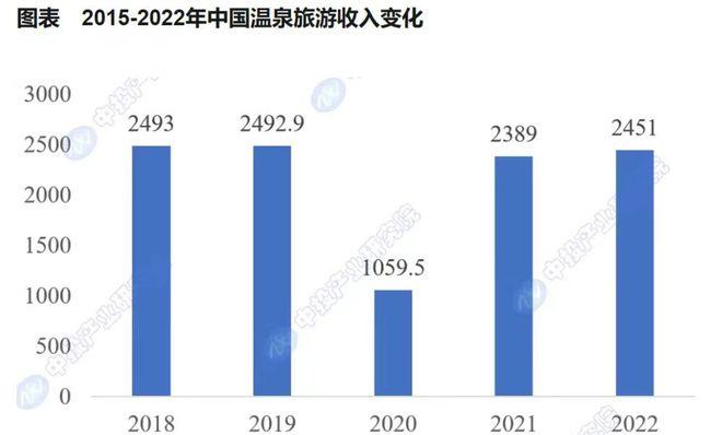 冬日溫泉度假受熱捧,成年輕人新寵!跨年泡溫泉一房難求,周末成新選擇