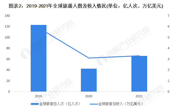 2023 世界旅游合作與發展大會發布報告，全球旅游市場復蘇情況如何？
