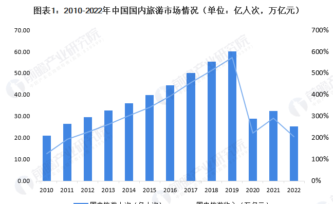 圖表1：2010-2022年中國國內旅游市場情況（單位：億人次，萬億元）