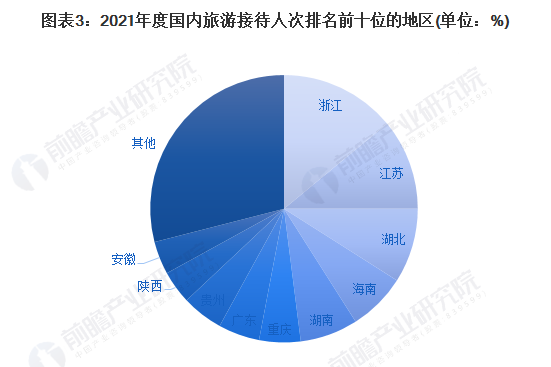 圖表3：2021年度國內旅游接待人次排名前十位的地區(單位：%)
