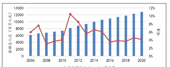 世界旅游經(jīng)濟(jì)趨勢(shì)報(bào)告(2020)發(fā)布,2020 年全球旅游面臨不確定性并微幅增長(zhǎng)
