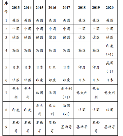 世界旅游城市前十名_世界級旅游城市排名_世界旅游城市排名