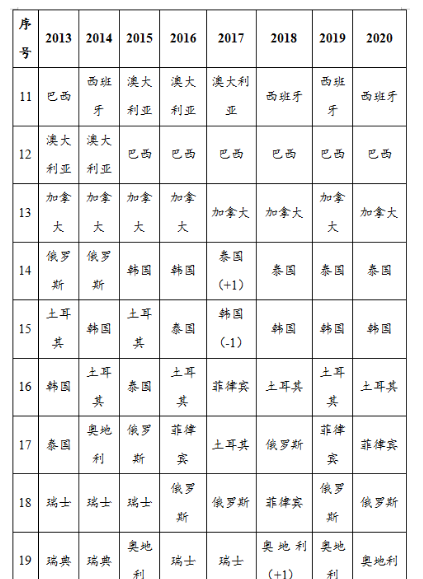 世界旅游城市前十名_世界級旅游城市排名_世界旅游城市排名
