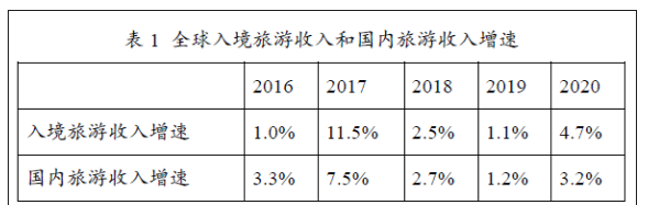 世界級旅游城市排名_世界旅游城市前十名_世界旅游城市排名