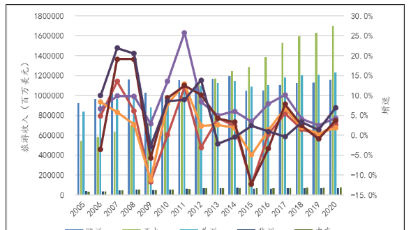 世界旅游城市排名_世界級旅游城市排名_世界旅游城市前十名