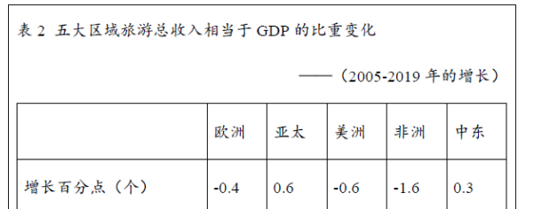世界級旅游城市排名_世界旅游城市排名_世界旅游城市前十名