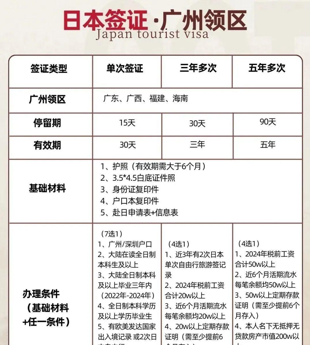 【廣州領區】2025年2 - 4月日本簽證辦理全攻略:含類型選擇、領區確認、材料準備等