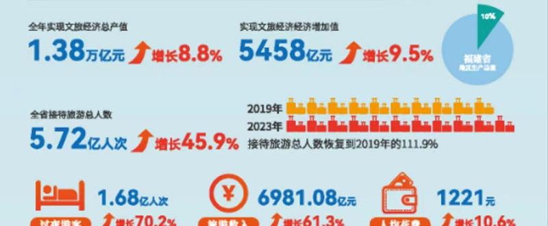 2023年福建省旅游總收入6981億元，文旅經濟總產值1.38萬億元，同比增長顯著