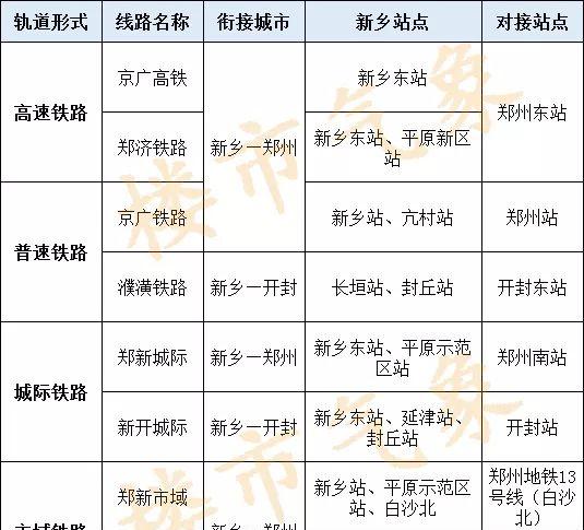 7月24日新鄉(xiāng)市綜合交通發(fā)展戰(zhàn)略規(guī)劃(2018 - 2035年)公布：鄭新融合2023年將有實質(zhì)性突破
